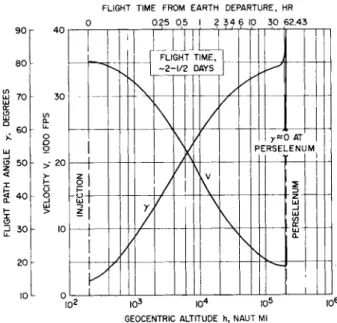 Fig. 2 Characteristics of Earth-moon ballistic trajectories  (geocentric coordinates) 