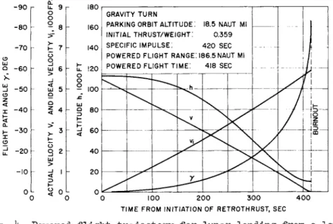 Fig. k Powered flight trajectory for lunar landing from a low  parking orbit  1 1 1  1—, 1  1  