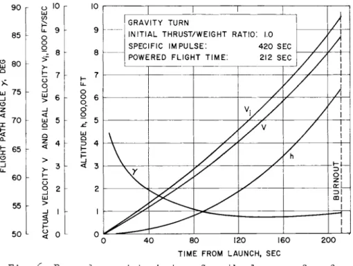 Fig. 6 Powered ascent trajectory from the lunar surface for  return to Earth 