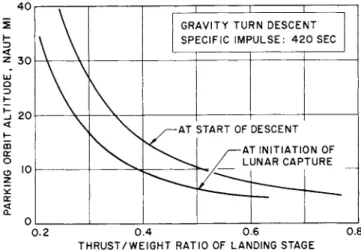 Fig. 8 Variation of landing stage thrust/weight ratio with  orbit altitude for a parking orbit landing 