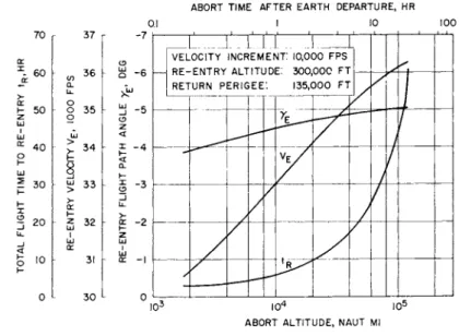 Fig. 10 Abort capabilities during Earth-moon transfer using  the lunar landing or launch stage (velocity increment 