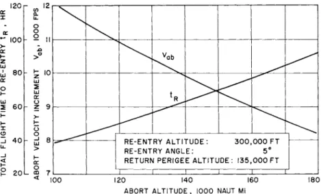 Fig. 12 Abort velocity requirement and flight time for para- para-bolic return from the Earth-moon transfer trajectory 