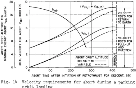 Fig. ih Velocity requirements for abort during a parking  orbit landing 