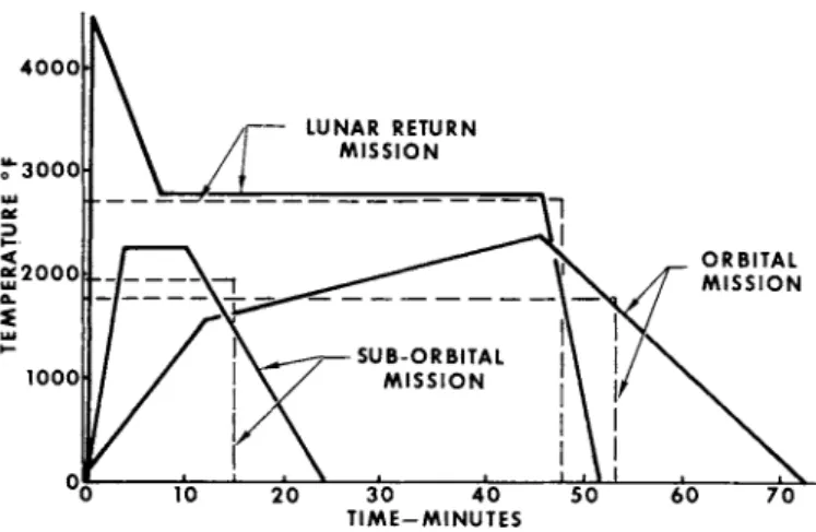 Fig. U Transient and simplified temperature  p r o f i l e s for  various re-entry missions 