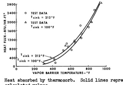 Fig.  1 2 Heat absorbed by thermosorb. Solid  l i n e s represent  calculated values 
