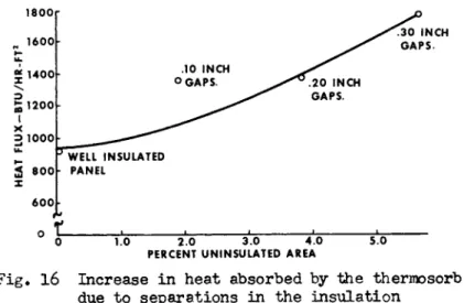 Fig. 16 Increase in heat absorbed by the thermosorb  due to separations in the insulation 