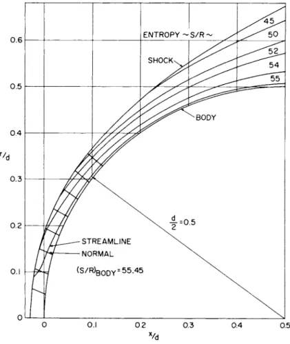 Fig. 6 Transonic Normal-Streamline Grid and Streamlines in  Supersonic Region of Spherical Nose 