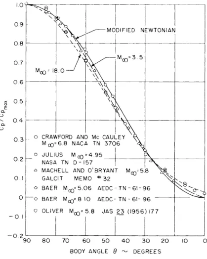 Fig. 8 Pressure Distributions on Spheres: Ideal Gas Flow Fields  and Experiments 