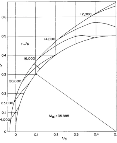 Fig. 12 Lines of Constant Temperature for Sphere at 36, 000 ft/sec 