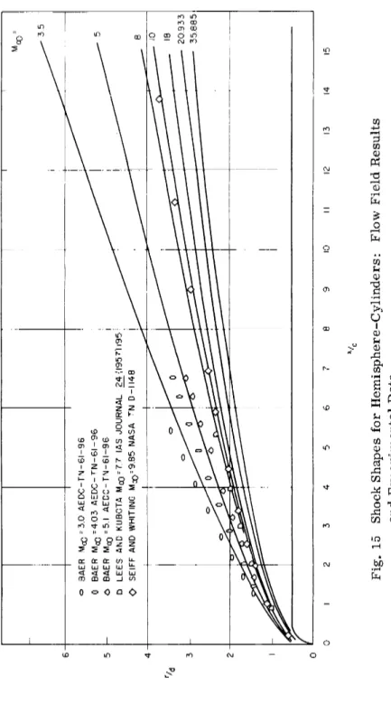 ι I ι j ι I I  j M&lt;o =  I  j ^ ^^^^ 3.5  ο BAER MQQ = 3.0 AEDC-TN-61-96  0 BAER MQQ =4.03 AEDC-TN-61-96 ; 5  5 - Τ BAER MoQ =5.1 A^DC-TN-6l-96 } ^^^^  D LEES AND KUBOTA ΜΓΟ=7.7 IAS JOURNAL 24(1957)195: ^^^^ ^^^^^  Ο SEIFF AND WHITING M c0 = 9.85 NASA TN