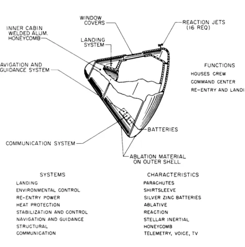 Fig. 5 Command module elements 