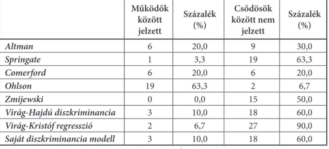 5. táblázat: A válságmenedzselési modellek hibaértékei a validáló mintára  levetítve (adott év adatai)