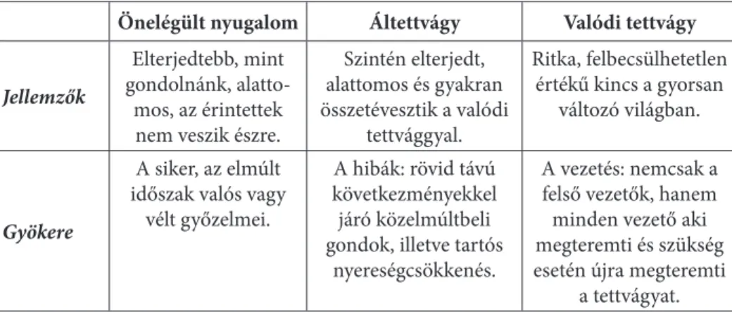 1. táblázat: Az önelégült nyugalom, az ál- és valódi tettvágy Önelégült nyugalom Áltettvágy Valódi tettvágy