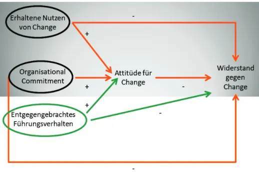 Abbildung 1: Mediatorvariablen der Change‘s und Widerstand‘s