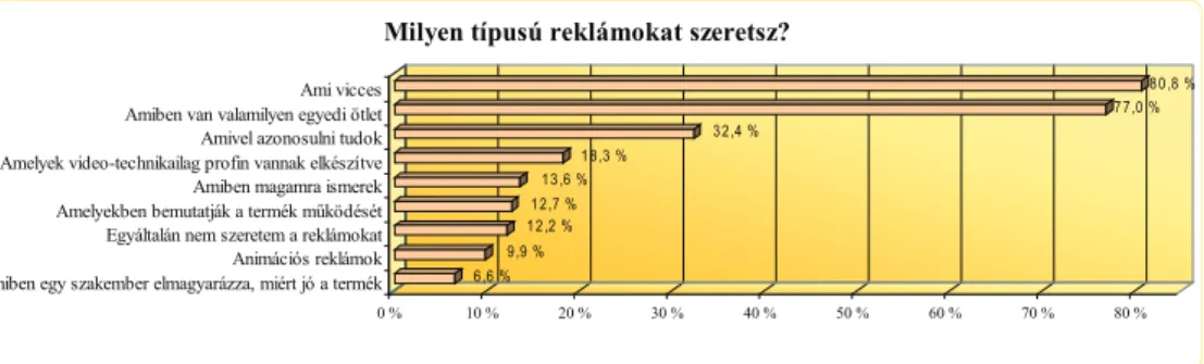 2. ábra: Milyen típusú reklámokat szeretsz?