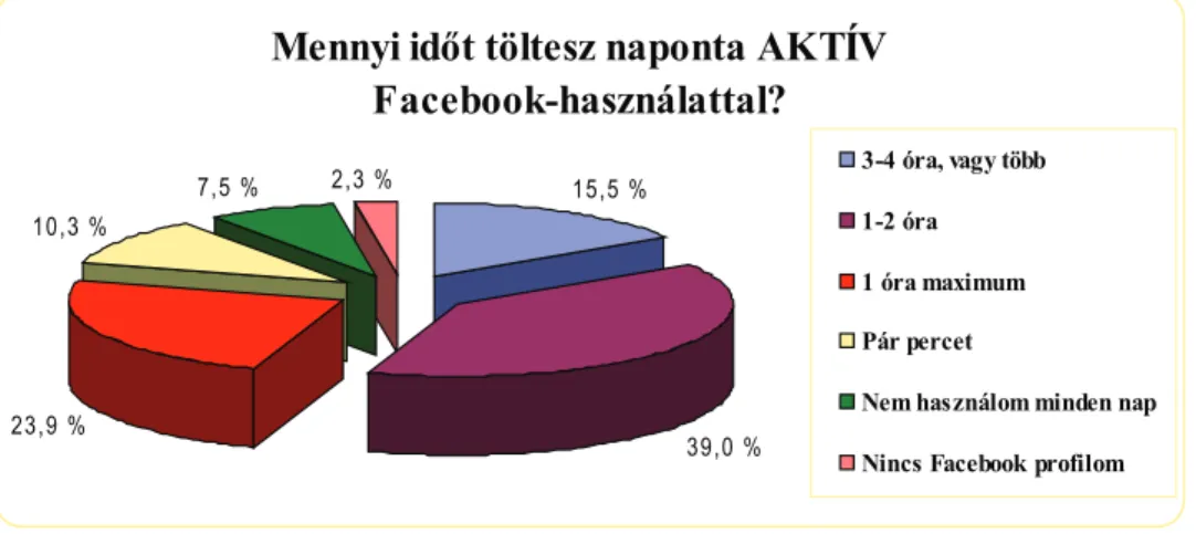 3. ábra: Mennyi időt töltesz naponta aktív Facebook-használattal?