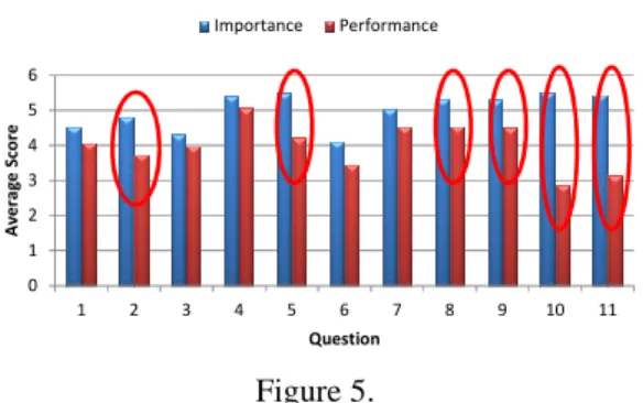 Figure  5  shows  a  considerable  gap  between  averages  of  importance  and  performance scores in case of some questions