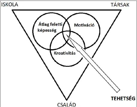 3. ábra: Mönks-Renzulli tehetségmodell  Forrás: Gyarmathy (2006) alapján 27.p. 