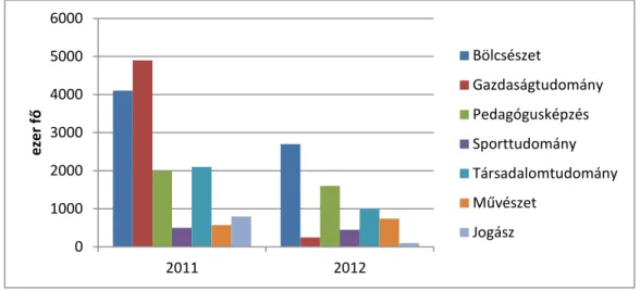 8. ábra: Alapképzések és keretszámai 2011-2012 évek alakulásában  Forrás: Saját szerkesztés az Eduline.hu (2012) alapján 