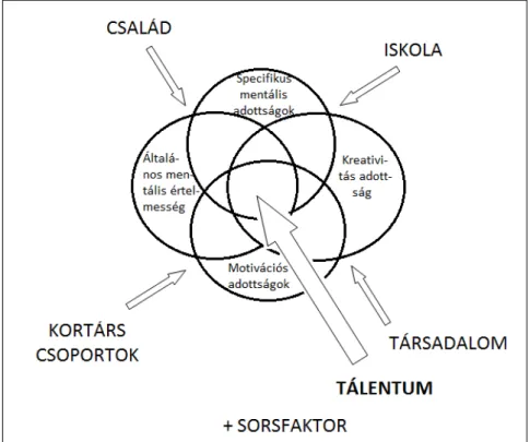 4. ábra: Czeizel tálentum modellje  Forrás: Gyarmathy (2006) alapján 32.p. 