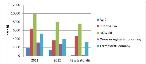 9. ábra: Alapképzések és keretszámai 2011-2012 évek alakulásában  Forrás: Saját szerkesztés az Eduline.hu (2012) alapján 