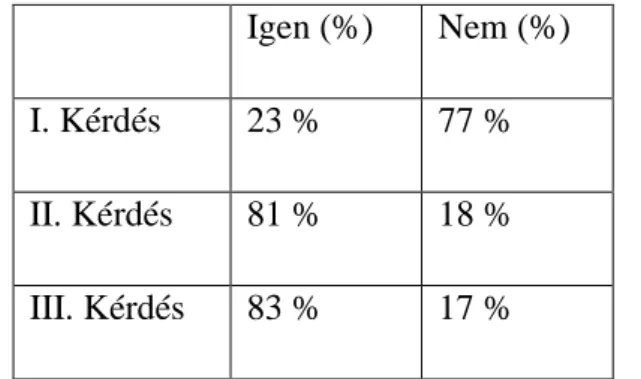 13. ábra: Mentori kapcsolat igényének százalékos eloszlása  Forrás: Saját szerkesztés , N=93 fő elemű minta alapján 
