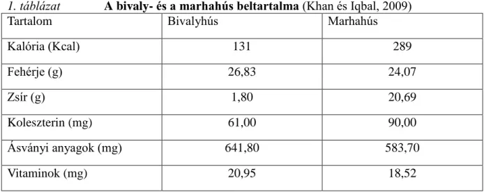 1. táblázat              A bivaly- és a marhahús beltartalma (Khan és Iqbal, 2009) 