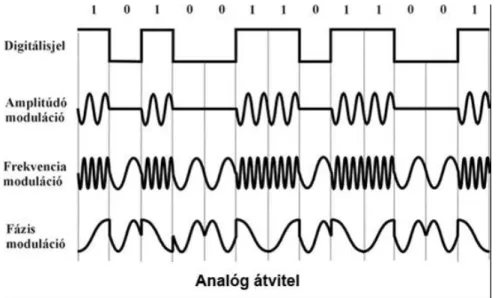 13. ábra:  A különféle modulációs eljárások illesztése a digitális jelhez  (Forrás: sdt.sulinet.hu)  A  fenti  eljárásoknál  használják  az  ún