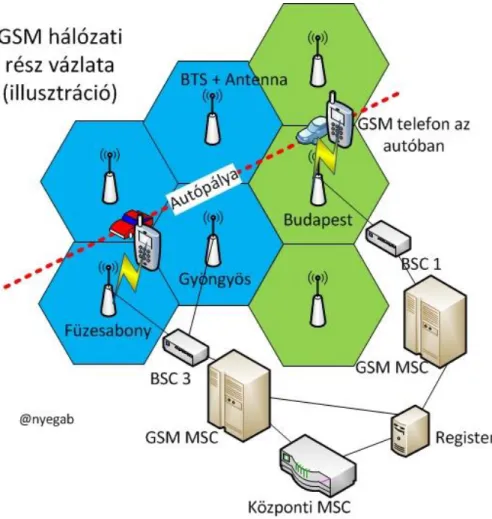 18. ábra:  GSM hálózati rész vázlata (fiktív) 