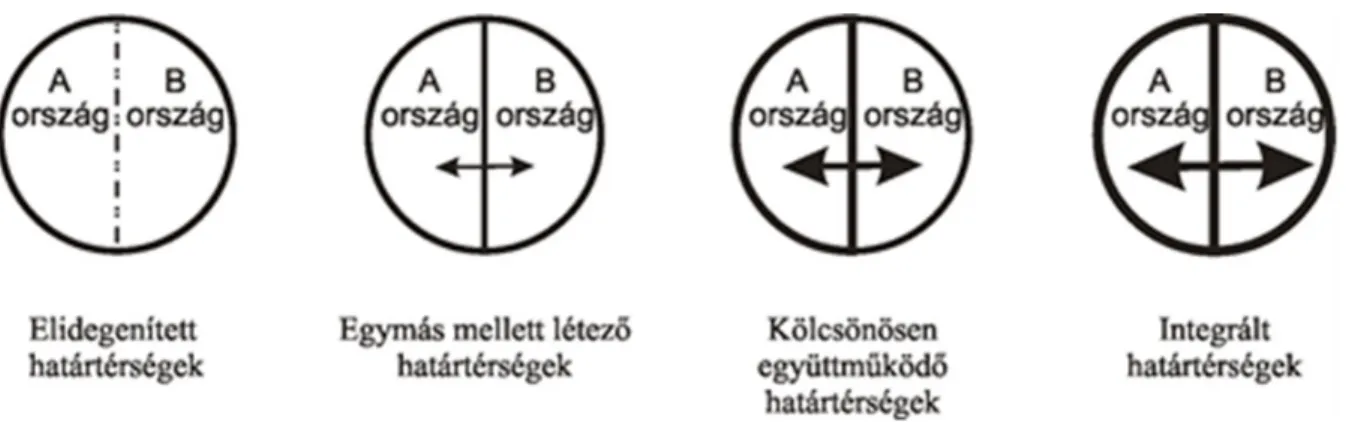 8. ábra. Interakciók a határ menti térségekben Forrás: Hardi, 2009.