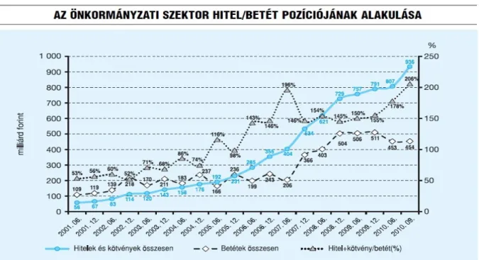 6. ábra Az önkormányzati szektor szektor hitel/betét pozícióinak alakulása Forrás: Gál  Erzsébet (2011) 133