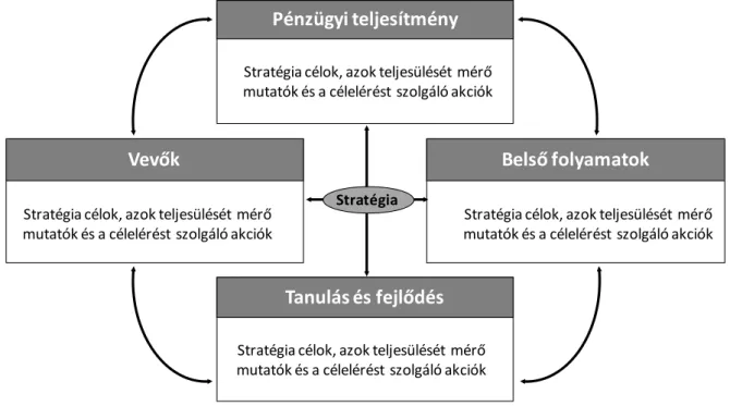 16. ábra: A Balanced Scorcard módszertan klasszikus négy dimenziója 