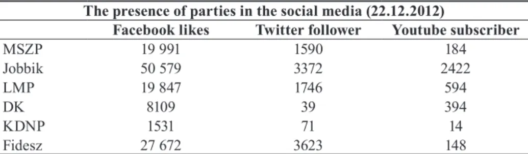 Table 3: The presence of parties in the segments of the social media 14 The presence of parties in the social media (22.12.2012)