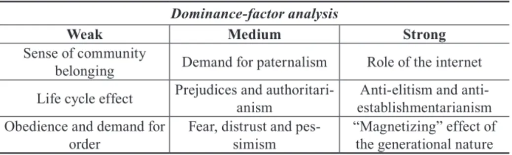 Table 4: Rank of the influencing factors Dominance-factor analysis