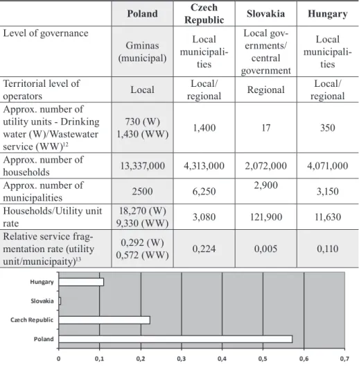 Table 2. Organizational scales of water and wastewater utilities in V4 states in the 1990s Poland Czech 
