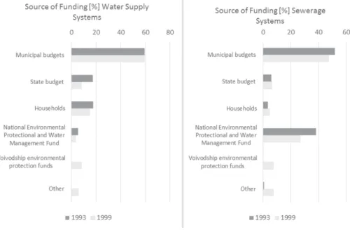 Figure 2. Source of Funding [%] Water Supply &amp; Sewerage Systems