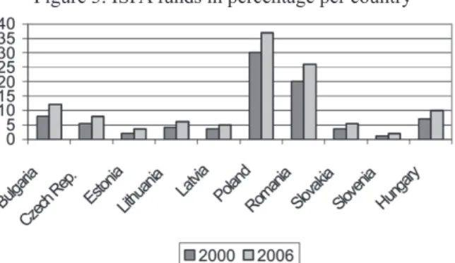 Figure 3. ISPA funds in percentage per country