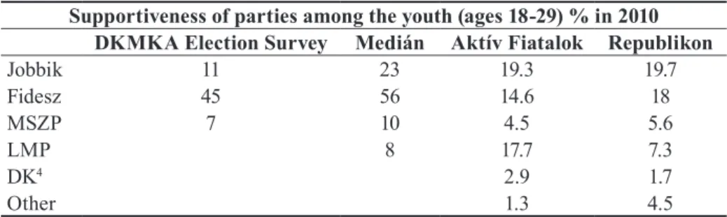 Table 1: Party preferences among the youth 4