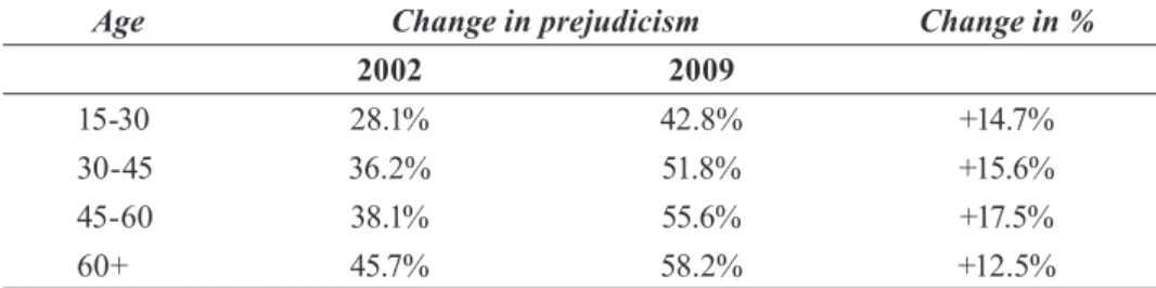 Table 2: Prejudicism among the Hungarian society 6