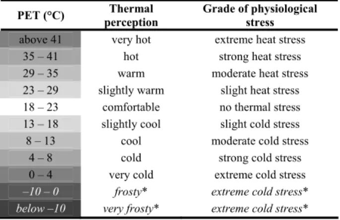 Table 1  Categories of the physiologically equivalent temperature values for different grades of  thermal perception and physiological stress (Matzarakis and Mayer 1996)