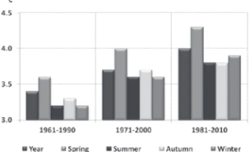 Fig. 6  Differences between city centre and suburban values of annual and seasonal averages   of PET at 12 UTC 