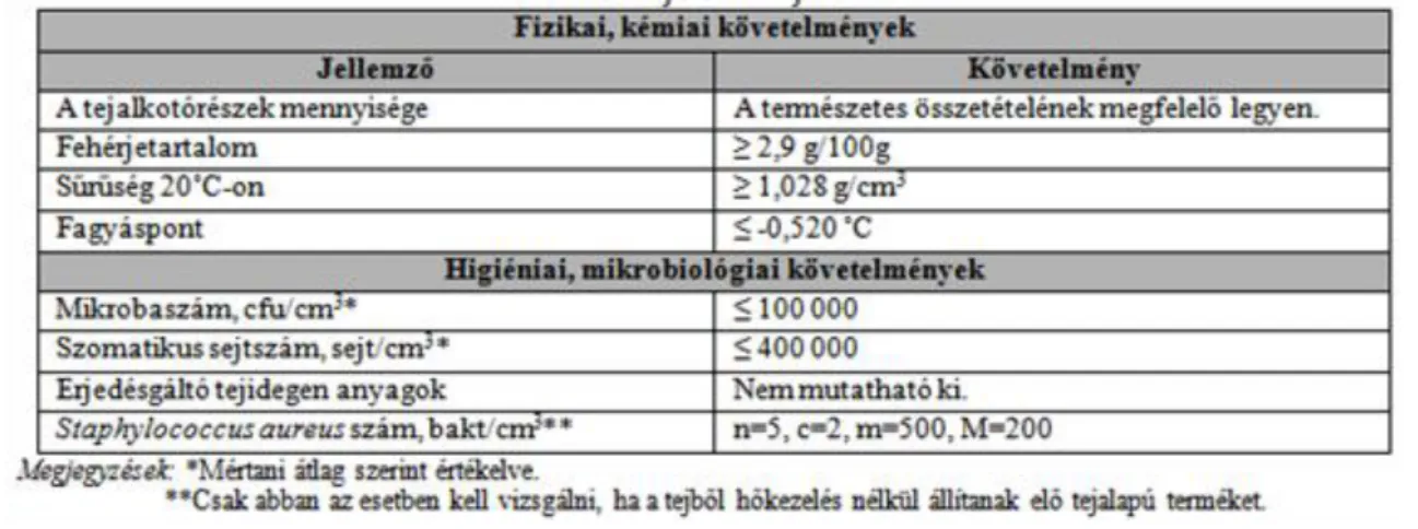 3. táblázat: A nyerstejjel szemben támasztott minőségi követelmények Magyarországon 2003