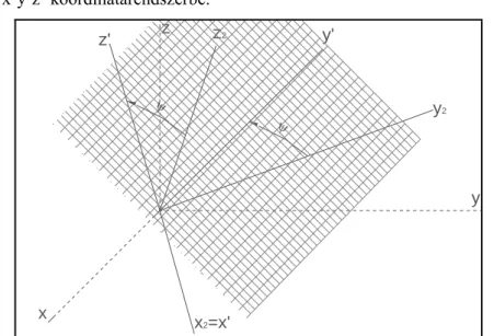 7. ábra: Az x 2 y 2 z 2  koordinátarendszer forgatása x 2  tengely körül – a végeredmény az  x’y’z’ elforgatott koordinátarendszer 