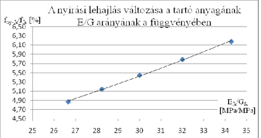20. ábra: Nyírási alakváltozás változása a tartó E/G arányának a függvényében 