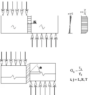 26. ábra: Nyíró-rugalmassági modulusz meghatározásának sematikus mérési eljárása, a  szükséges alakváltozás mérésének a kiemelésével 