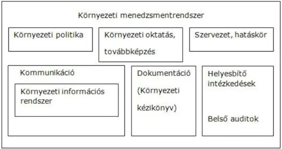 8-1. ábra A környezeti menedzsmentrendszer elemei