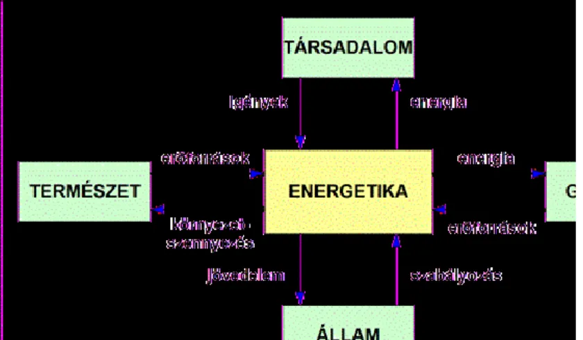 2. ábra: Az energetika „helye”. Kölcsönhatásokat követő modellrendszer (Forrás: Ősz, évszám nélkül)