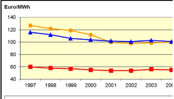 8. ábra: Átlagos villamosenergia-árak az EU 15-ök országaiban (Forrás: Jamasb – Pollitt, 2005)