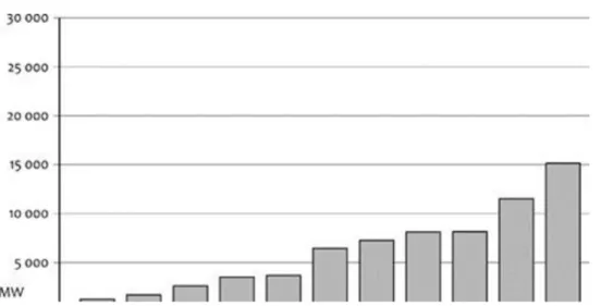 11. ábra A világban évente beépített szélerőmű-teljesítmény MW-ban Forrás: Szalai et al.,2010