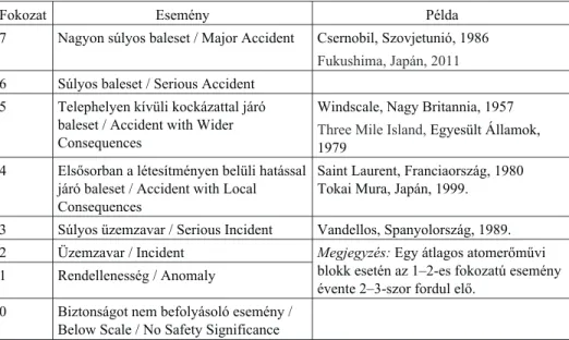 1. táblázat: A Nemzetközi Nukleáris és Radiológiai Esemény Skálája 20